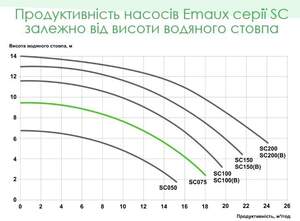 Насос Emaux SC100 17 м3/год