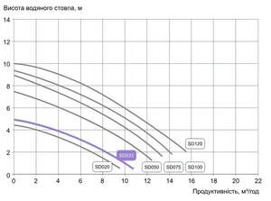 Насос Emaux SD075 10.5 м3/год