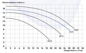 Насос Emaux SB20 25 м3/год (220, 380)