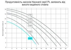 Насос Hayward PL 81005, 13 м3/год