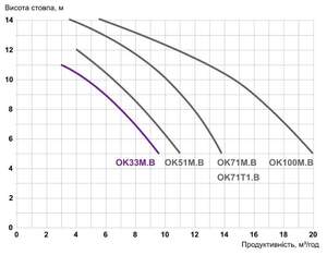 Насос Kripsol Ondina OK 71 M.B 11.9 м3/год