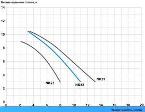 Насос Kripsol Ninfa NK 51 9.75 м3/год