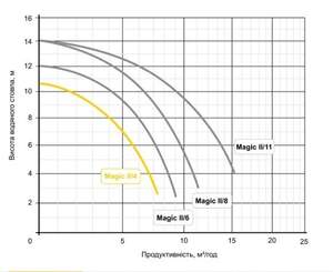 Насос Speck BADU MAGIC 8 (8 м3/год)