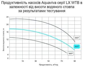 Насос Aquaviva LX WTB400T (380 В, 80 м3/год)