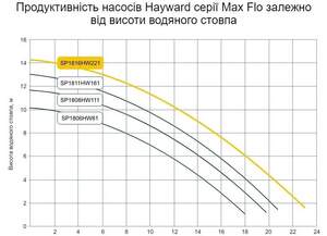Насос Hayward Max Flo SP1816HW221 15.6 м3/год