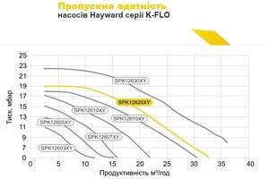 Насос Hayward K-FLO SPK12620XY1 25.7 м3/год