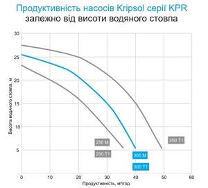 Насос Kripsol KPR 300 M 36 м3/год