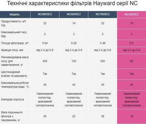 Фільтр Hayward NC500SE2 (10.3 м3/год)