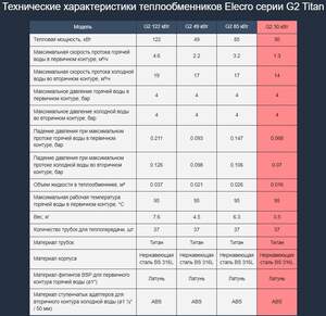 Теплообмінник Elecro G2 85 кВт Titan