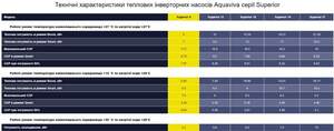 Інверторний тепловий насос Aquaviva Superior 12 (12.02 кВт)