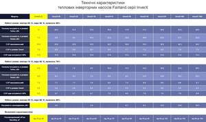 Тепловий інверторний насос Fairland InverX 26 (10.5 кВт)