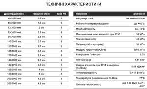 Труба ПВХ Era PN6 (від 40 до 110 мм)