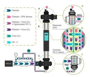 Ультрафіолетова установка Emaux Nano Tech UV87 Ozon