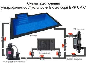 Ультрафіолетова установка Elecro Steriliser UV-C E-PP-55